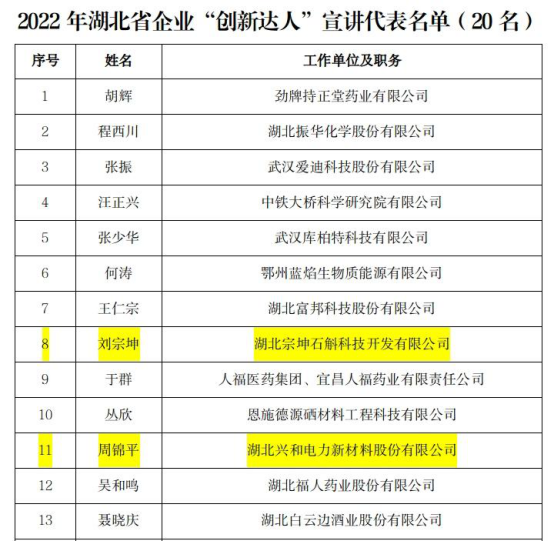 喜报！我市1人入选湖北省企业“创新达人”全国宣讲代表，全省仅10人！1576.png