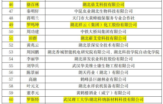 喜报！我市1人入选湖北省企业“创新达人”全国宣讲代表，全省仅10人！1582.png